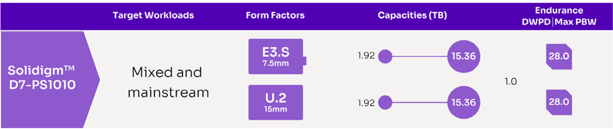 Solidigm D7-PS1010 Solid State Drives (SSDs) Solidigm D7-PS1010 Solid State Drives (SSDs)